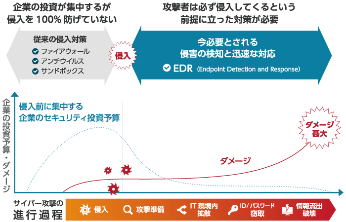 攻撃者は必ず侵入してくるという前提に立った対策が必要