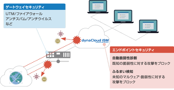 ふるまい検知