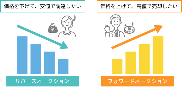 リバースオークションとフォーワードオークション