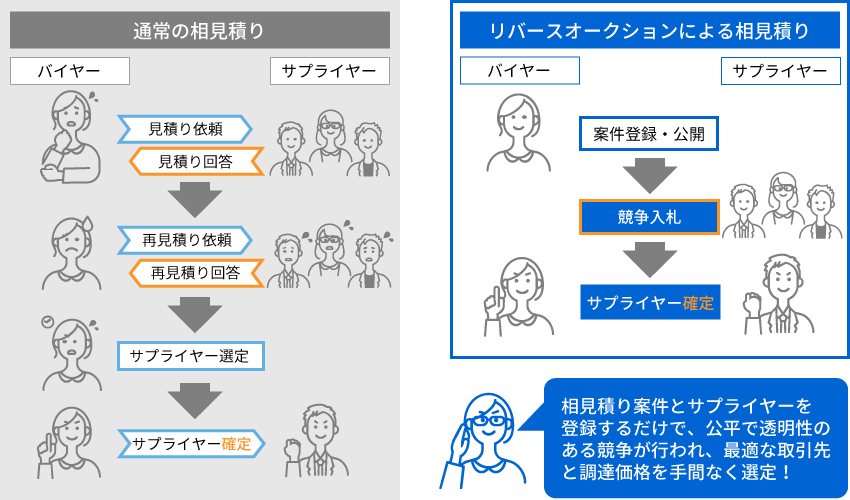 相見積りとリバースオークションの違い