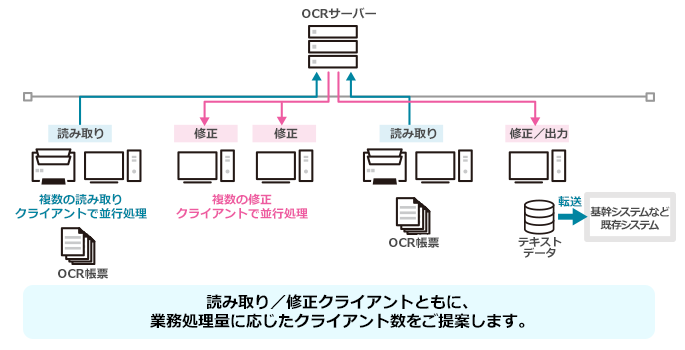 OCR ソリューション システム構成例
