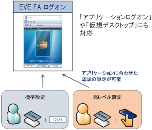 「二要素認証」 - 強固で柔軟な認証設定 - EVE FA