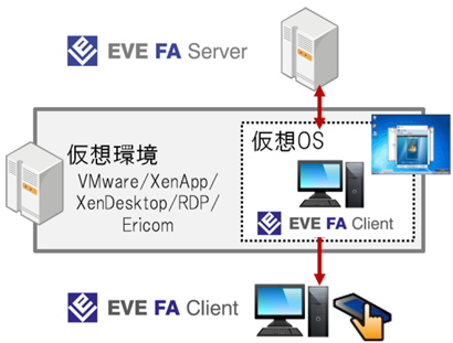仮想環境に対応 - 仮想化クライアントにも堅牢なアクセスセキュリティ - EVE FA