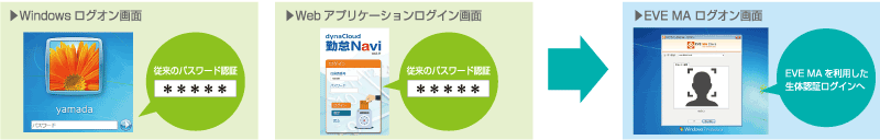 「動画」顔認証で写真によるなりすましを防止 - 多要素認証統合プラットフォーム「EVE MA」
