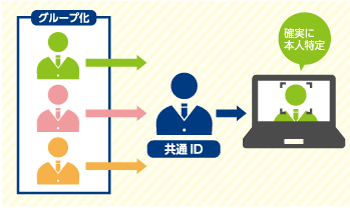 共有端末での利用 - 多要素認証統合プラットフォーム「EVE MA」