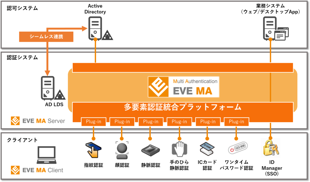 多要素認証統合プラットフォーム「EVE MA」
