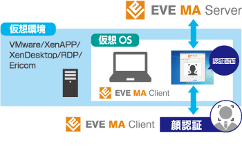 仮想化環境での利用 - 多要素認証統合プラットフォーム「EVE MA」