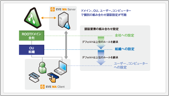 Active Directory 連携で部門ごとに認証方式を設定、柔軟な運用に対応 - 多要素認証統合プラットフォーム「EVE MA」