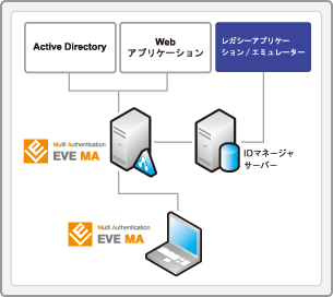 ユーザーに業務負担を強いることなくセキュリティを強化 - 多要素認証統合プラットフォーム「EVE MA」