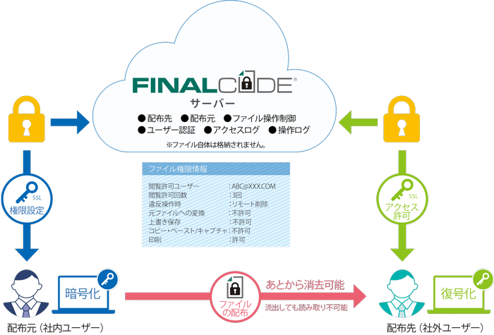 ファイル暗号化・追跡ソリューション「FinalCode」 - FinalCode の仕組み