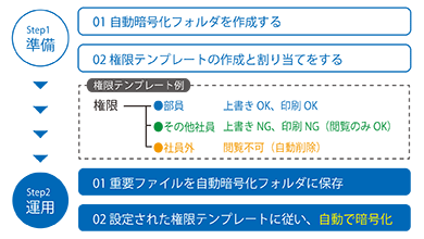 ファイル暗号化・追跡ソリューション「FinalCode」 - フォルダー自動暗号化