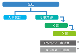 ファイル暗号化・追跡ソリューション「FinalCode」 - 管理者権限の集約と分散