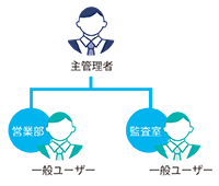 ファイル暗号化・追跡ソリューション「FinalCode」 - 管理者権限を集約し、シンプルに運用