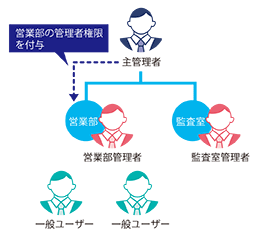 ファイル暗号化・追跡ソリューション「FinalCode」 - 管理者権限の委譲により、組織ごとに最適な運用を