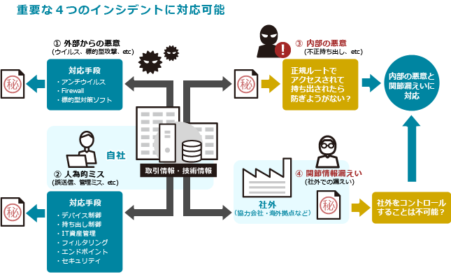 ファイル暗号化・追跡ソリューション「FinalCode」 - 重大な4つのインシデントに対応可能