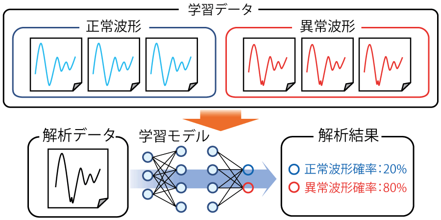 波形データでの分析の流れ