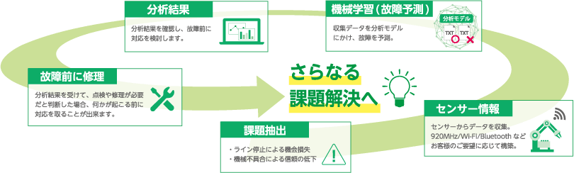 分析・予測支援サービスを活用した故障予測