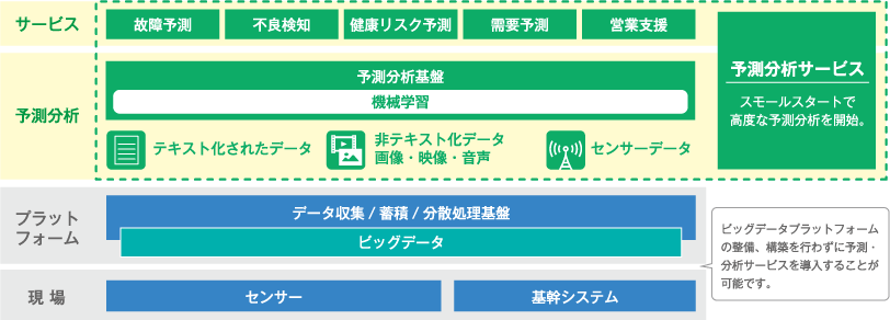 スモールスタート分析・予測支援サービスの構成