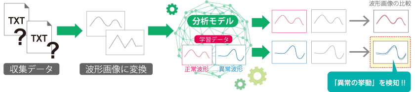 ディープラーニング