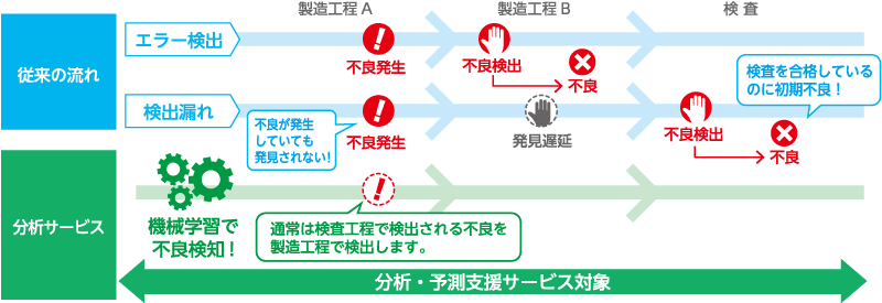 製造ラインの不良解析