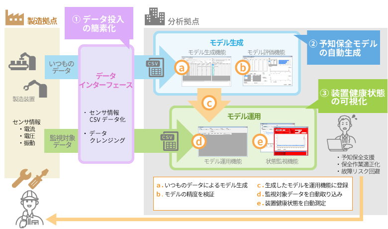 予知保全システム 概要