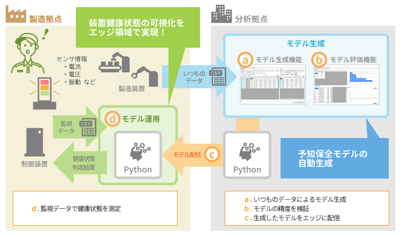 予知保全システム for マルチプラットフォーム