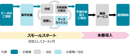 分析・予測支援サービス導入プロセス