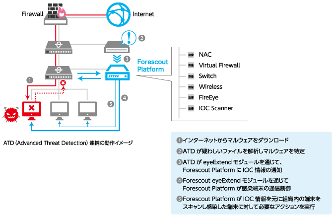 ATD (Advanced Threat Detection) 連携の動作イメージ