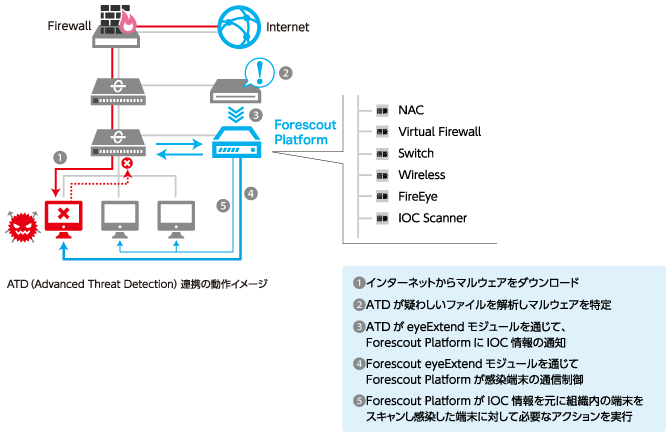 ATD (Advanced Threat Detection) 連携の動作イメージ