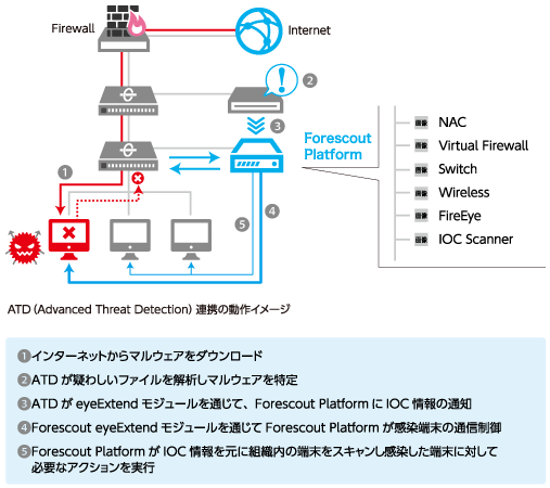 ATD (Advanced Threat Detection) 連携の動作イメージ
