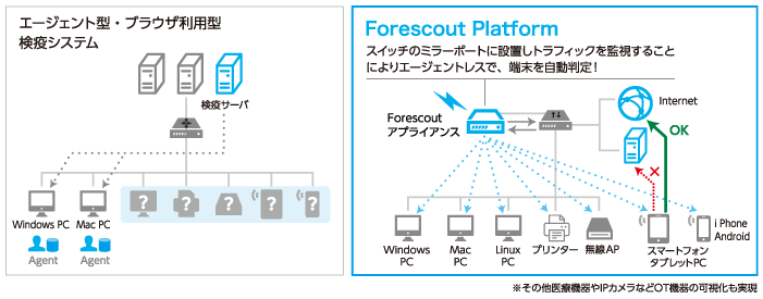 エージェントレスで可視化