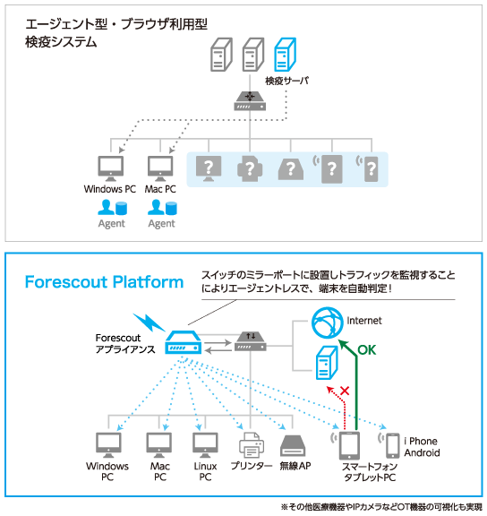 エージェントレスで可視化