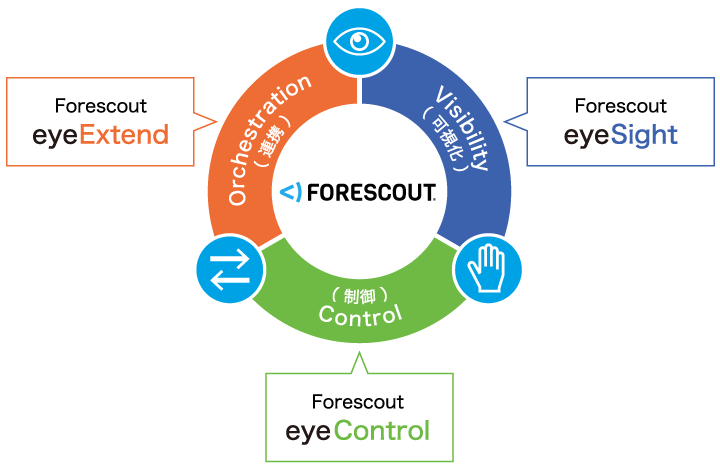 Forescout Platform 概要