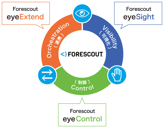 Forescout Platform 概要