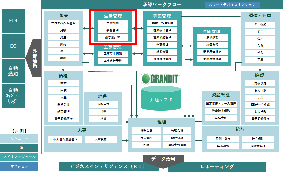 GRANDIT システム全体構成