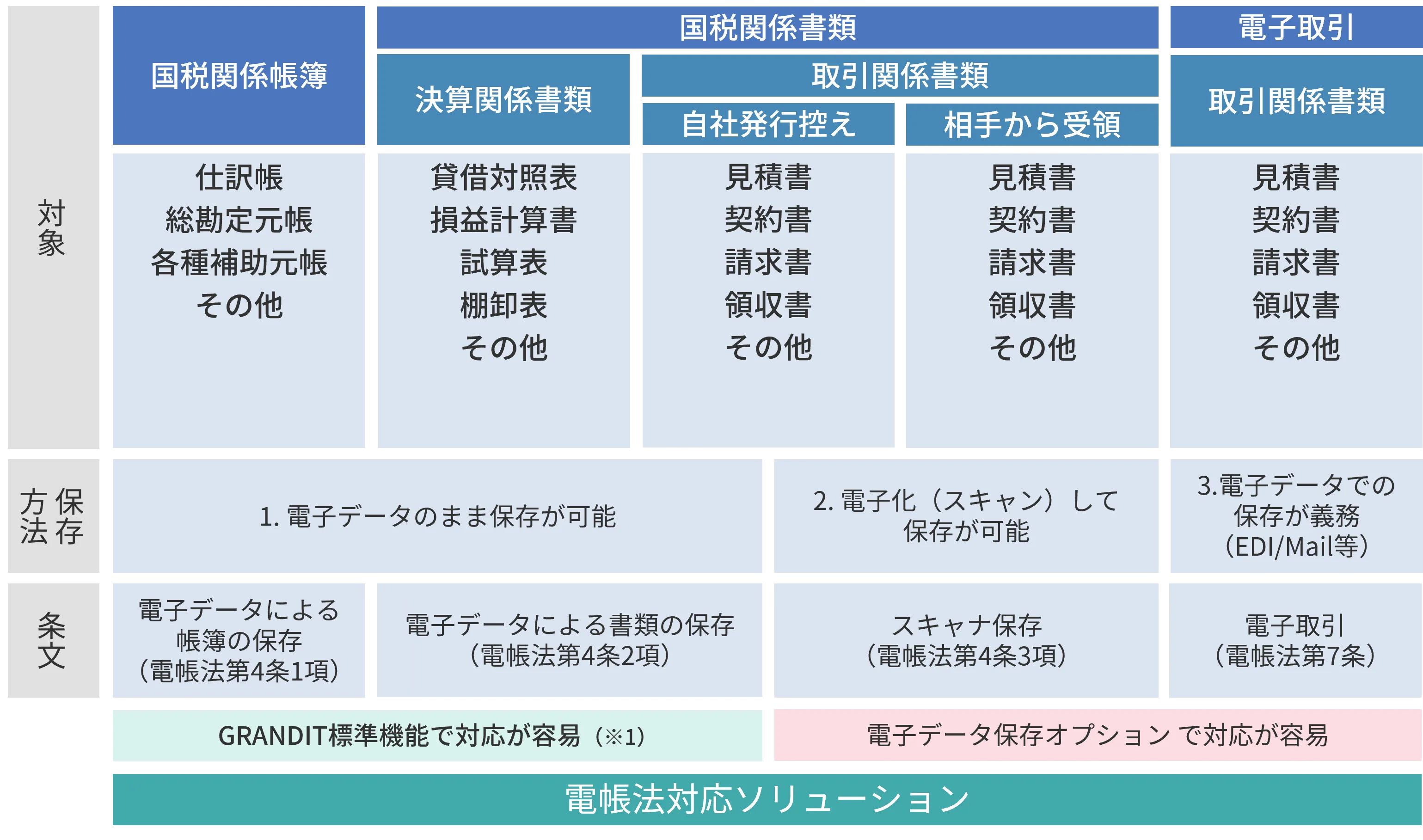 電子帳簿保存法対応のソリューション対象範囲