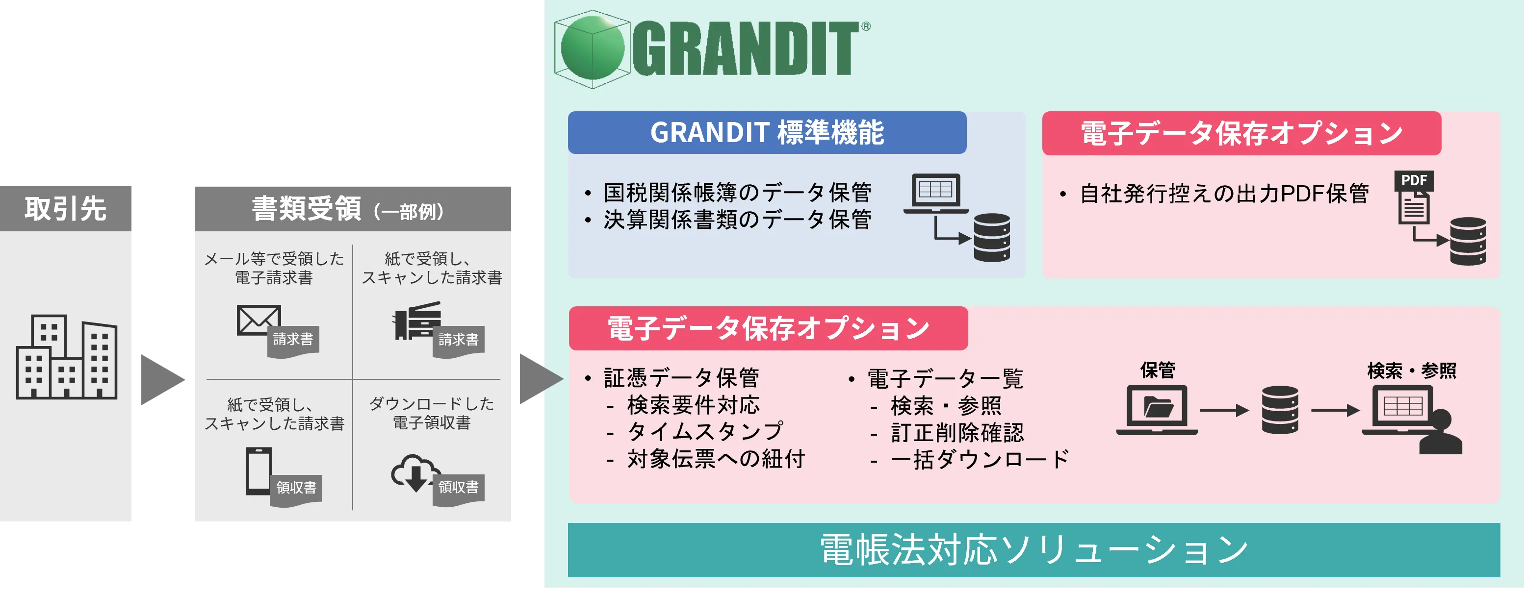 電子帳簿保存法対応のソリューション構成イメージ