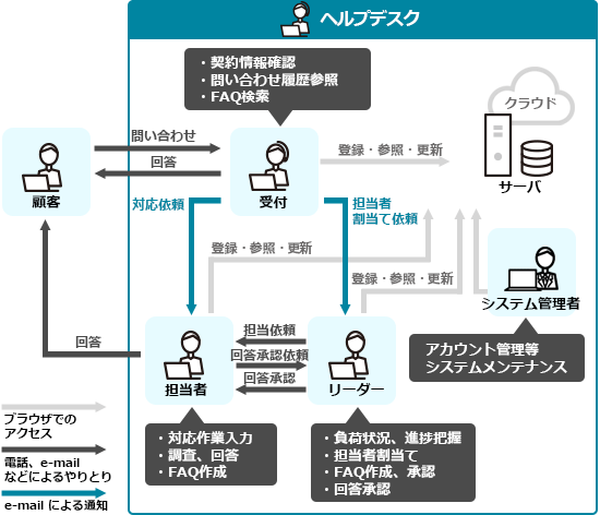 ヘルプデスク概要イメージ