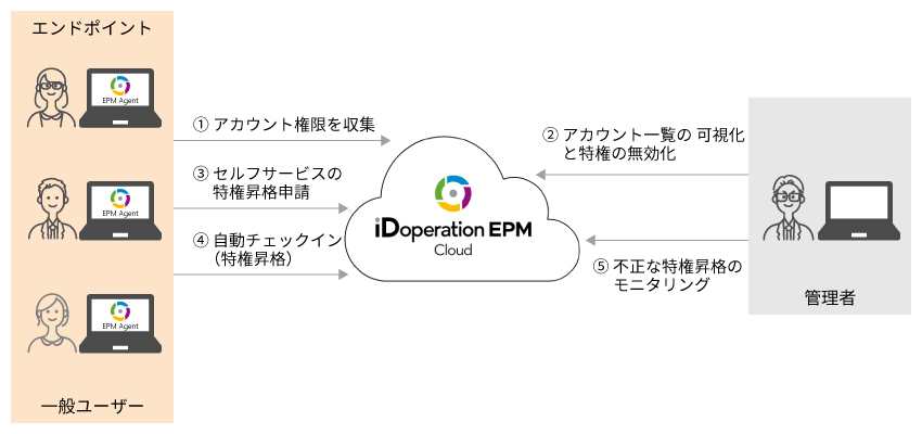「iDoperation EPM Cloud」サービス概要イメージ