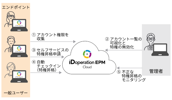 「iDoperation EPM Cloud」サービス概要イメージ