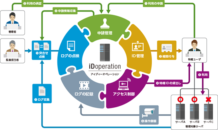 「iDoperation」概要イメージ