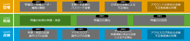 自動化による管理工数の削減