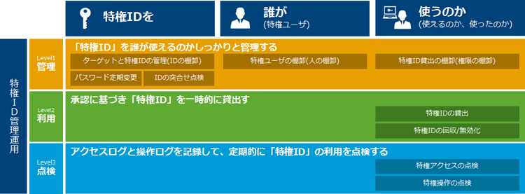 特権IDの管理イメージ