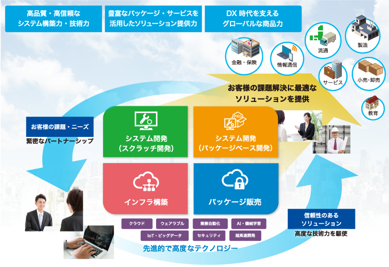 SIソリューション事業概要イメージ