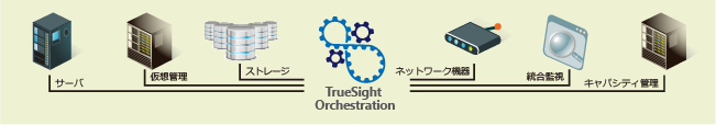 「TrueSight Orchestration」の利用シーン