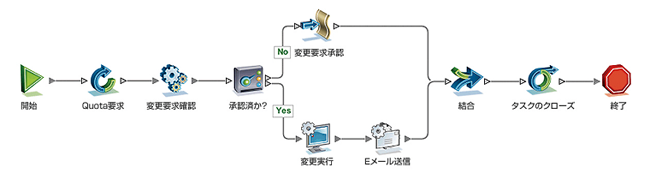 グラフィカルなGUIをベースとしたワークフローデザイン