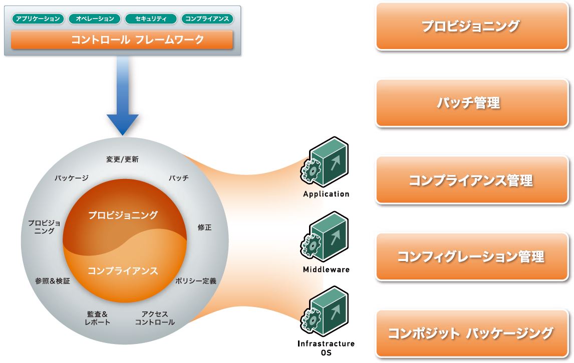 IT環境運用自動化「TrueSight Server Automation」 概要