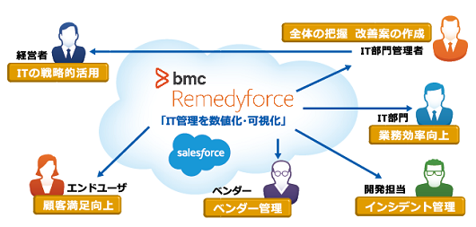 「BMC Helix Remedyforce」 利用イメージ