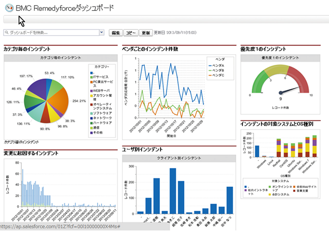 「BMC Helix Remedyforce」 ダッシュボード