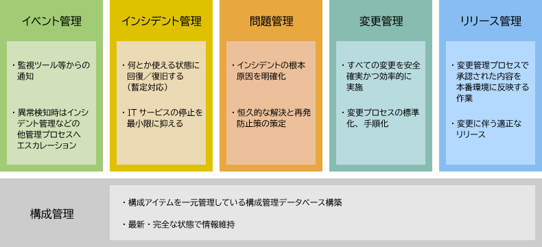 ITサービスマネジメントの管理プロセス